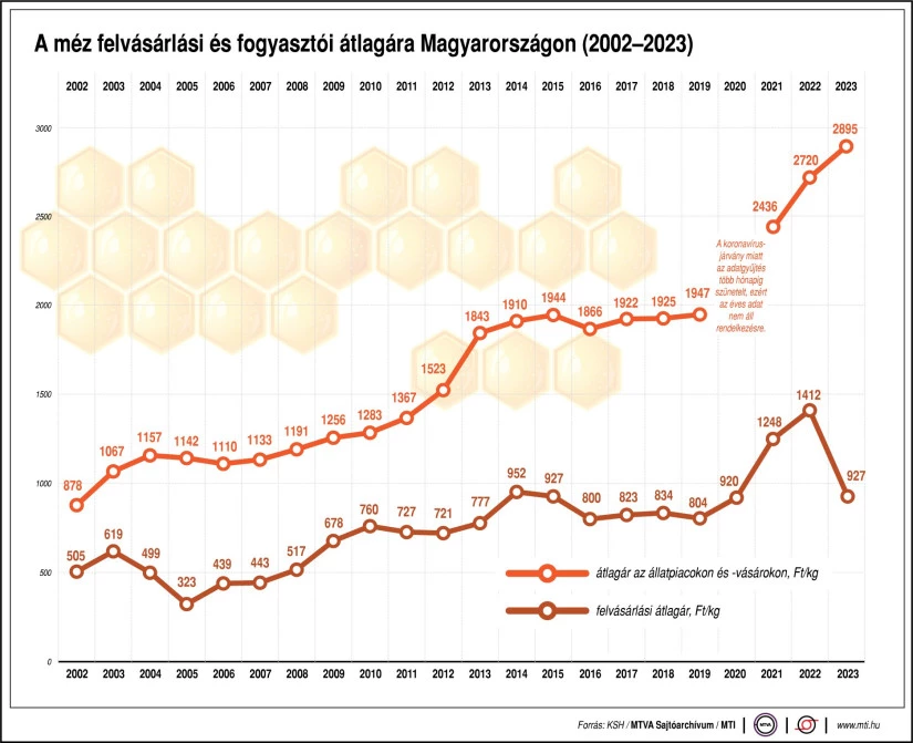 Lehullott a lepel: ez történik valójában a magyar mézzel