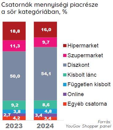 prémium ízek mentes lendület - YouGov diagram