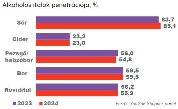 prémium ízek mentes lendület - YouGov diagram