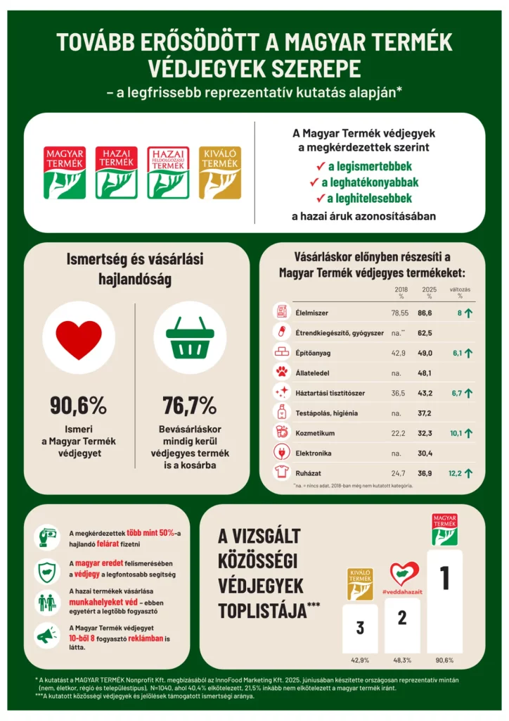 tovább erősödött a magyar termék védjegyek szerepe