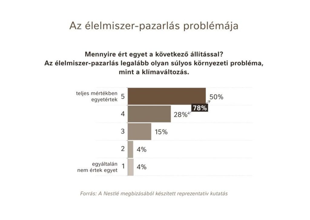 elelmiszeripar pazarlas