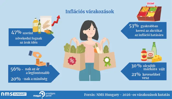 drága kosár, tudatosabb vásárlók inflációs várakozások